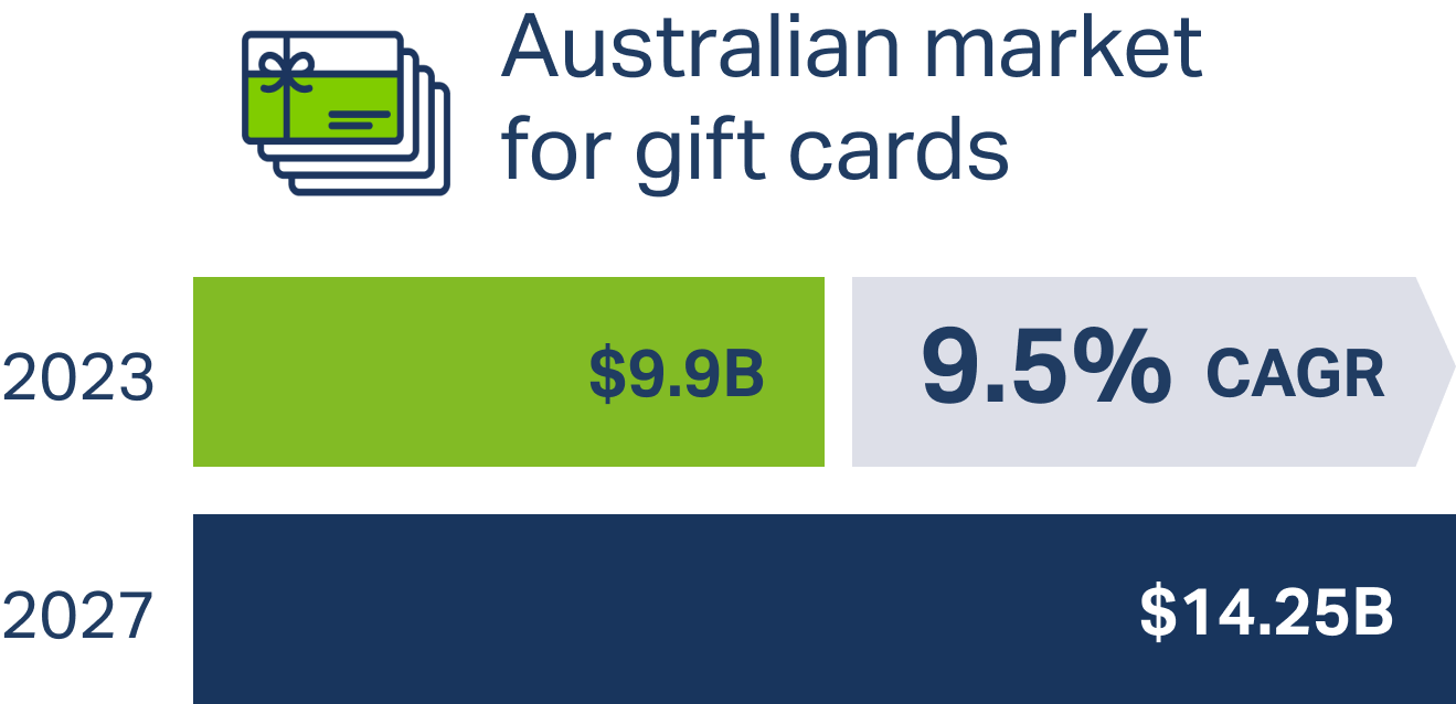 Australian market for gift cards