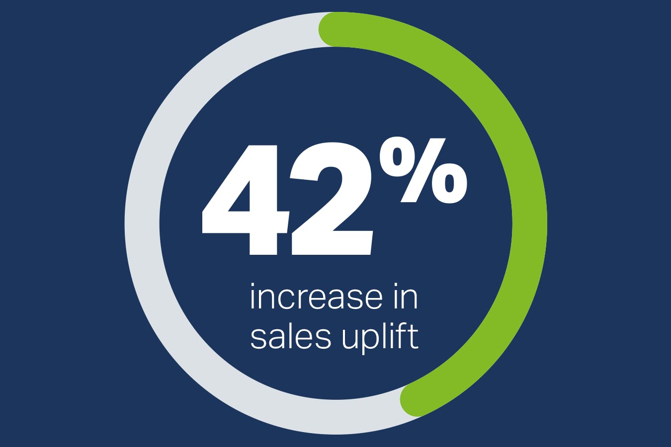 42% increase in sales uplift statistic