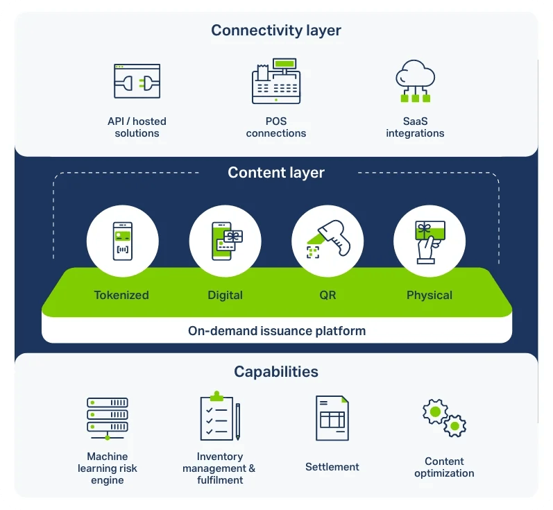Connectivity layer infographic