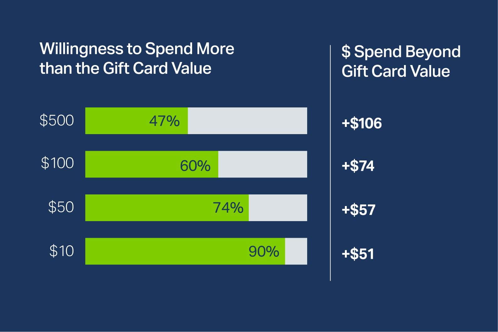 additional revenue using gift cards